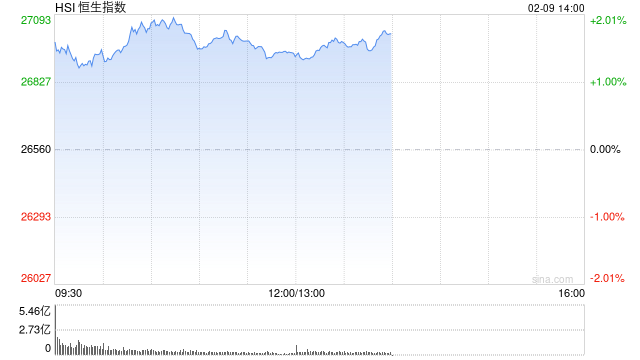 港股午评：恒指涨1.44% 科指涨1.02% 黄金股、芯片股普涨 电力设备股走强 澜起科技首日涨超50%