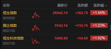 港股午评：恒指涨1.44% 科指涨1.02% 黄金股、芯片股普涨 电力设备股走强 澜起科技首日涨超50%