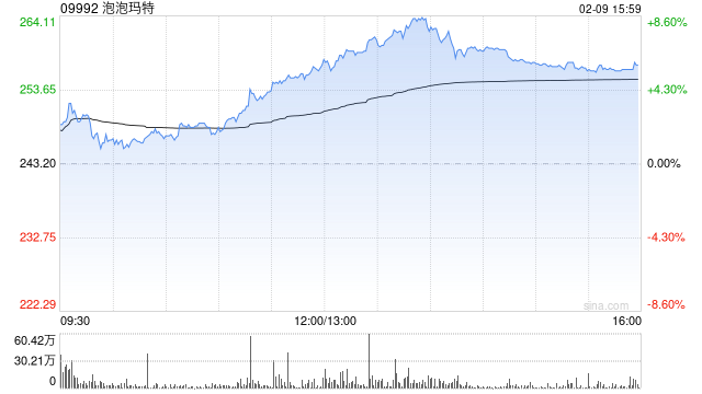 港股新消费概念股午后走高，泡泡玛特涨超7%
