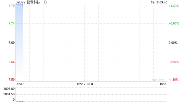 健世科技-B获Duckling Fund.L.P.增持16万股 每股作价约8港元