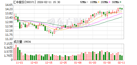 汇中股份：截至2026年2月10日，公司股东人数为9264户