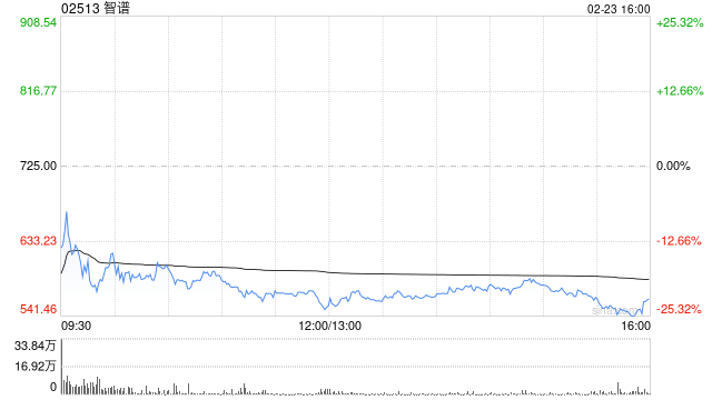 港股大模型“双雄”智谱、MINIMAX大幅低开，智谱跌超13%，就GLM Coding Plan问题致歉