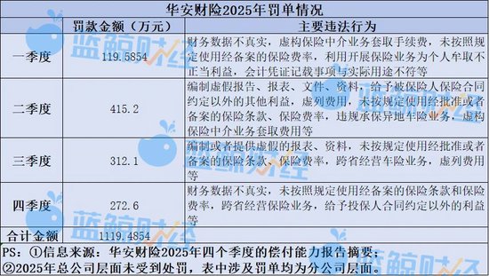 华安财险合规短板待补:去年累计被罚超千万,开年又收565万元罚单