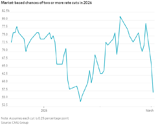 通胀预期上升，市场对降息的押注降温