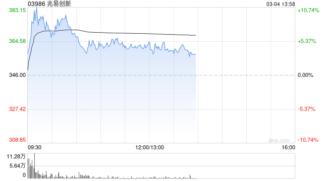 兆易创新午前涨逾5% 拟出资4亿元认购上海石溪兆易智芯创业投资合伙企业