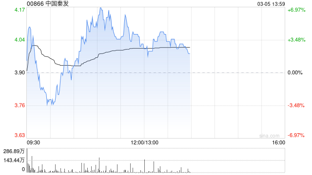 中国秦发午前涨超4% 公司拟配股净筹超3亿港元