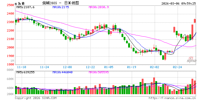 开盘|国内期货主力合约涨跌不一，烧碱涨超5%