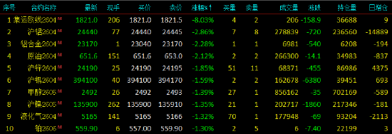 开盘|国内期货主力合约涨跌不一，烧碱涨超5%