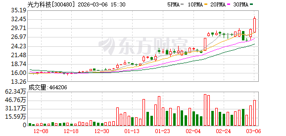 光力科技：公司国产半导体机械划片设备处于持续满产状态，新增订单也在持续增加