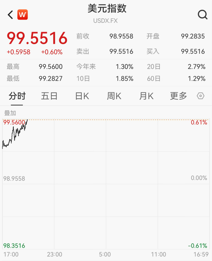 刚刚，黄金、白银大跌！美元飙升