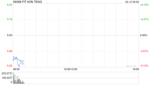 FIT HON TENG发布年度业绩 股东应占利润1.56亿美元同比增加1.51%