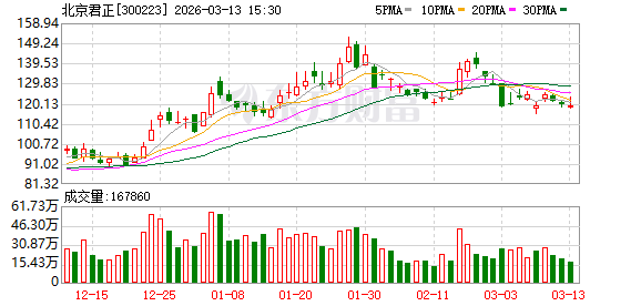 北京君正：公司根据客户和市场情况对产品价格进行调整