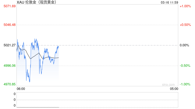 现货黄金跌破5000美元 全球央行购金势头减缓