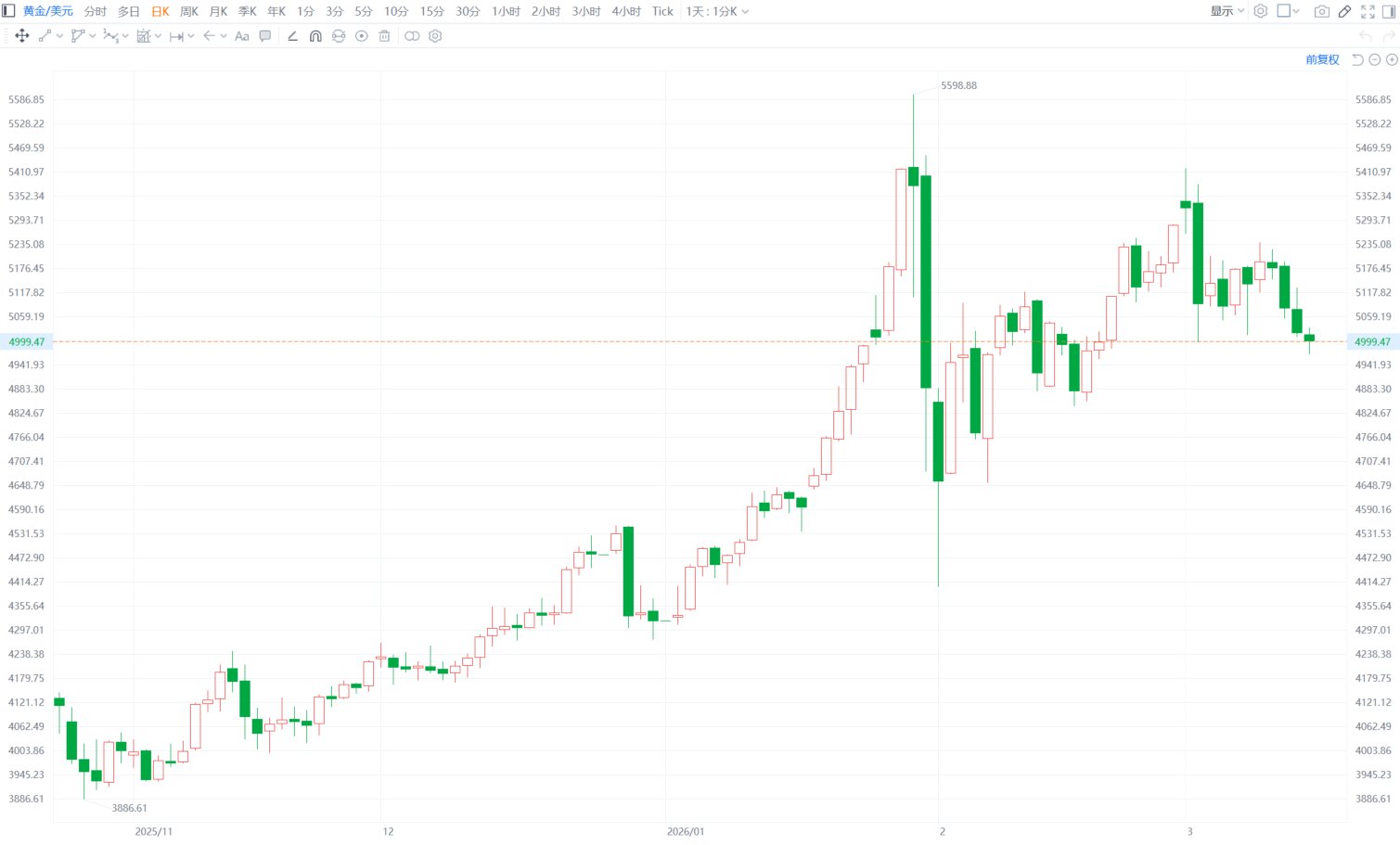 现货黄金跌破5000美元 全球央行购金势头减缓
