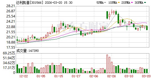 达利凯普：副总经理戚永义拟减持不超过1244500股