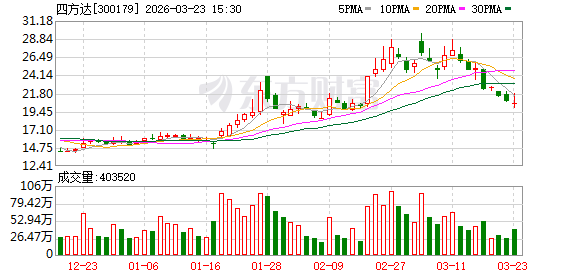 四方达：公司目前已具备批量制备英寸级金刚石衬底及薄膜的相关生产能力