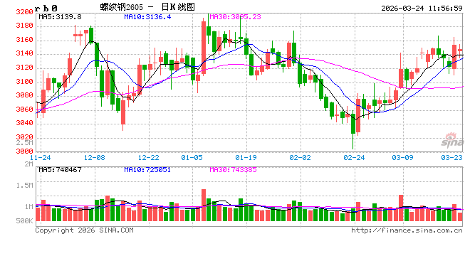 中信建投期货：3月24日黑色系早报