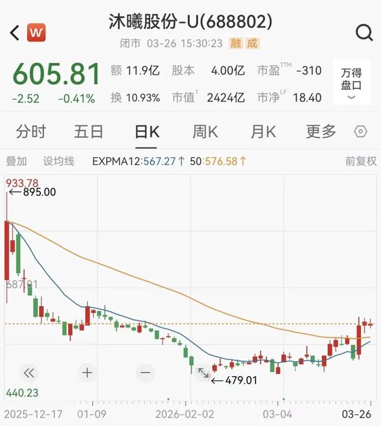 2400亿算力芯片龙头沐曦股份,营收大增121%