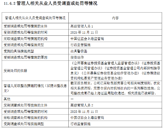 富国基金:2025年因公司治理等“五宗罪”被责令改正