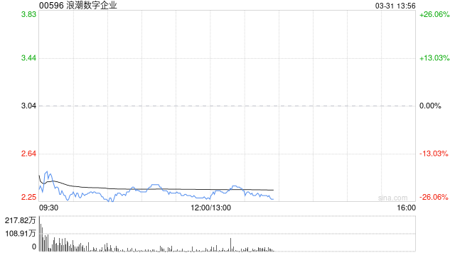 浪潮数字企业拟回购不超过1亿港元股份