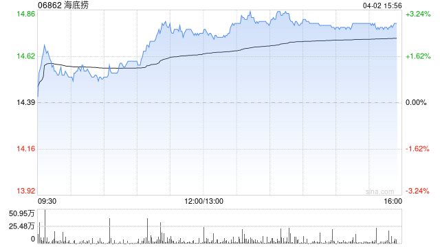 里昂：海底捞重新聚焦发展子品牌战略正确 维持“跑赢大市”评级